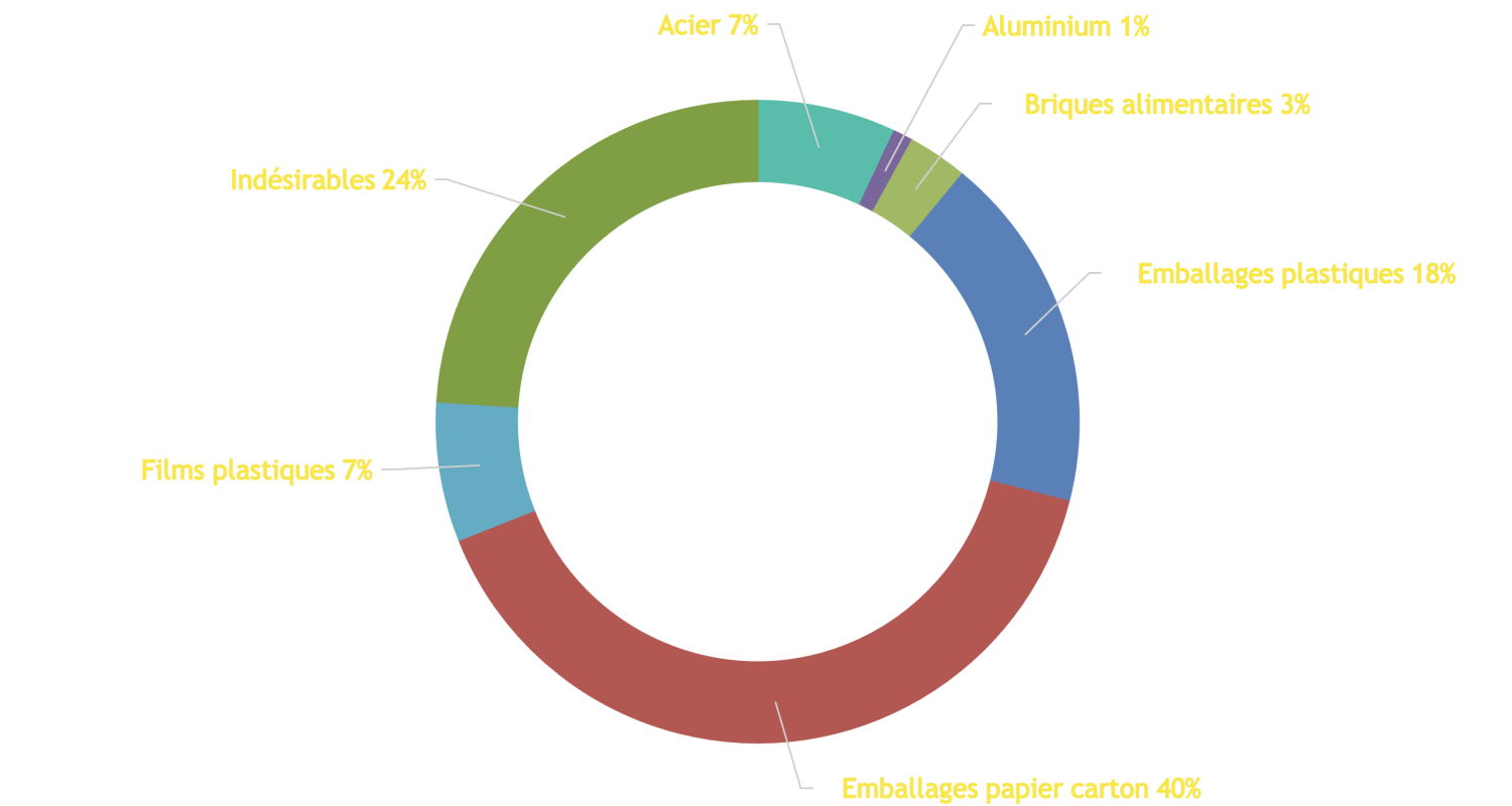 Tri 09. Centre de Tri et des emballages en Ariège. Contenu en % des sacs et bacs jaunes de la collecte sélective en Ariège 2025